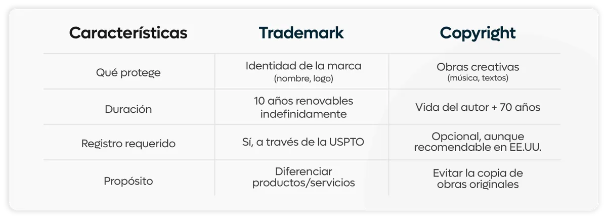 diferencias entre trademark vs copyright