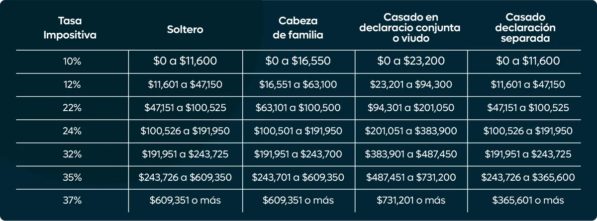 usa tax brackets 2025