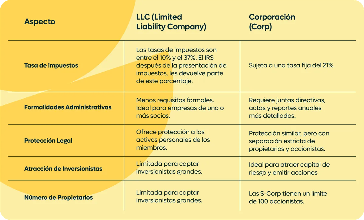 LLC vs Corporation