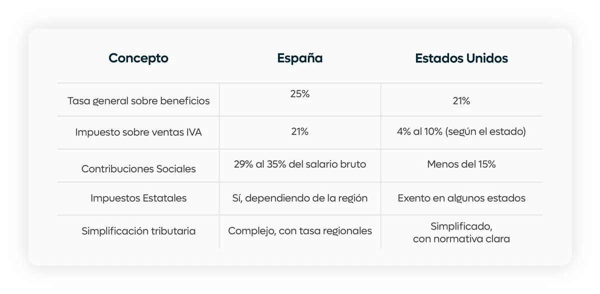 comparativo del pago de impuestos en españa vs estados unidos