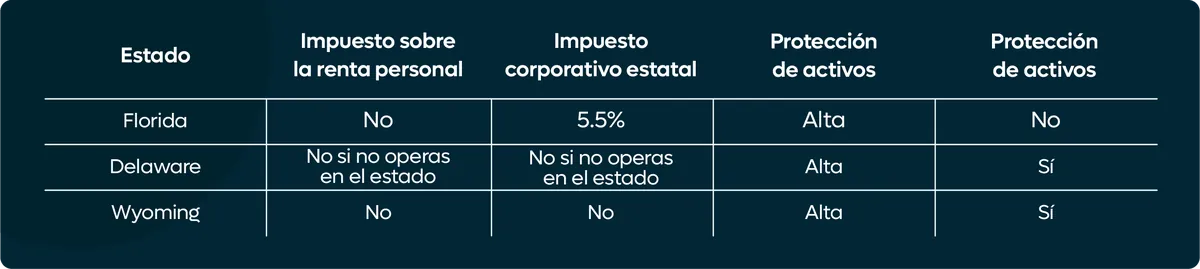 Beneficios de Crear una Empresa en Florida, Delaware o Wyoming para Coaches Internacional