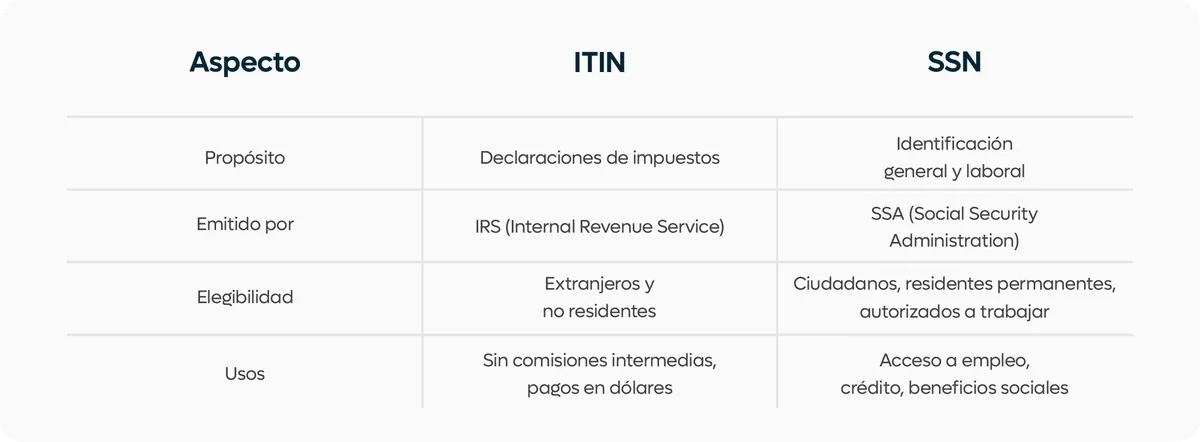 diferencias entre el itin vs ssn