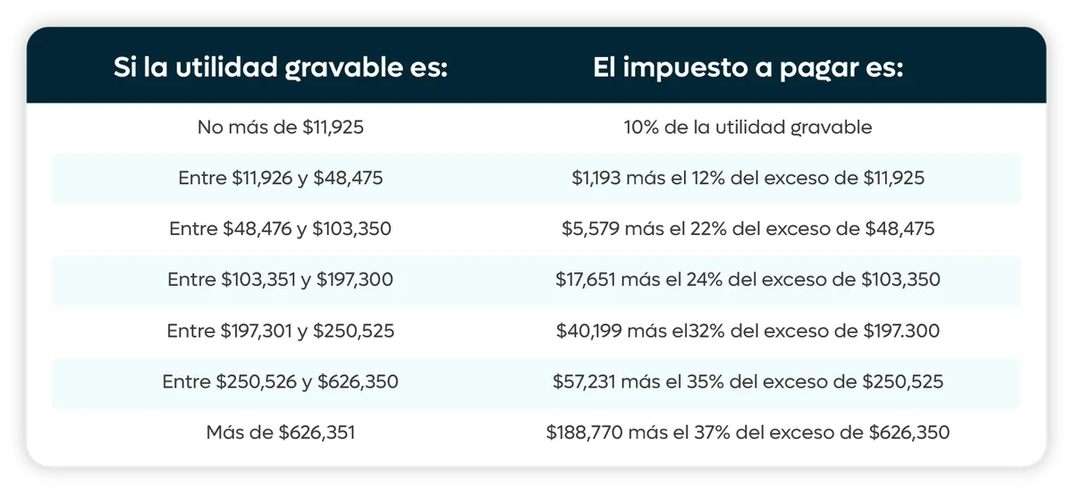 Tax brackets for corporations in the USA