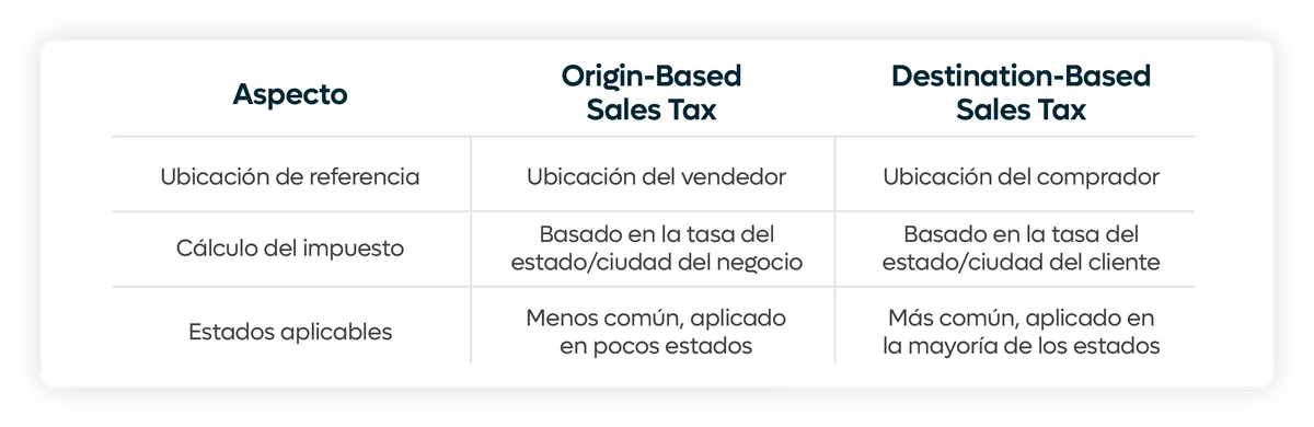 diferencias entre origin based y destination based sales tax