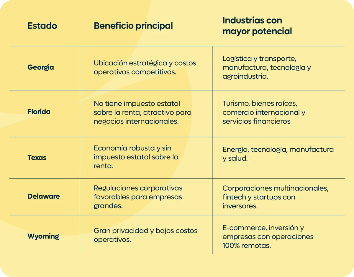 tabla con los mejores estados para crear empresa en estados unidos 2025