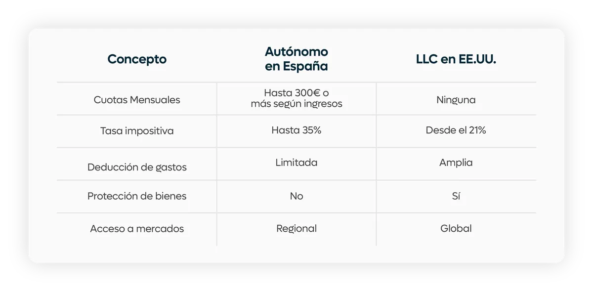 ventajas de crear una llc en usa como autonomo español