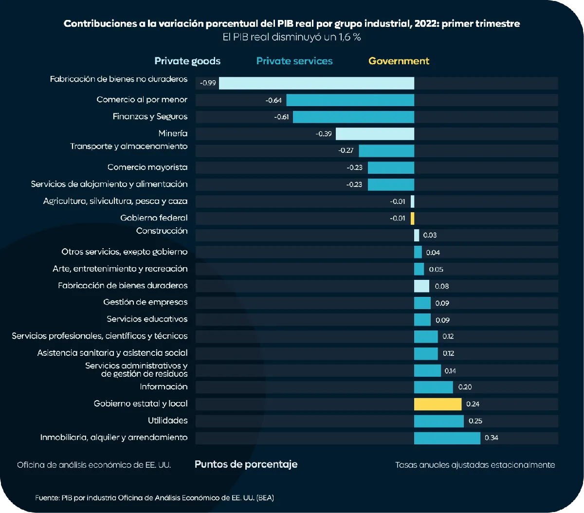 Tabla de contribuciones a la variacion porcentual del PIB